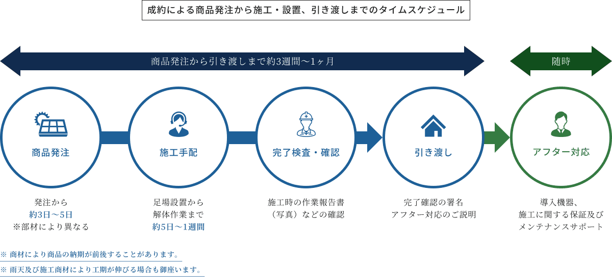 成約による商品発注から施工・設置、引き渡しまでのタイムスケジュール