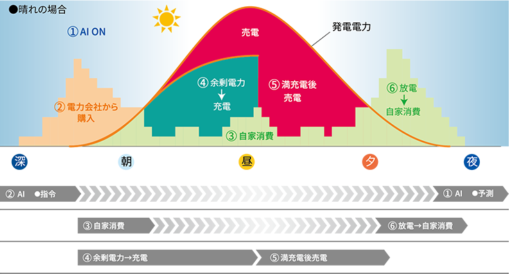 ライフスタイルに合わせ、購入電気代をかしこく抑制！