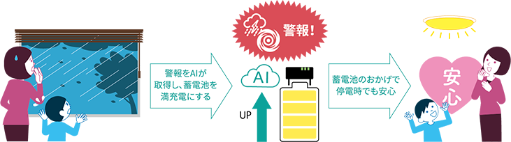 ライフスタイルに合わせ、購入電気代をかしこく抑制！